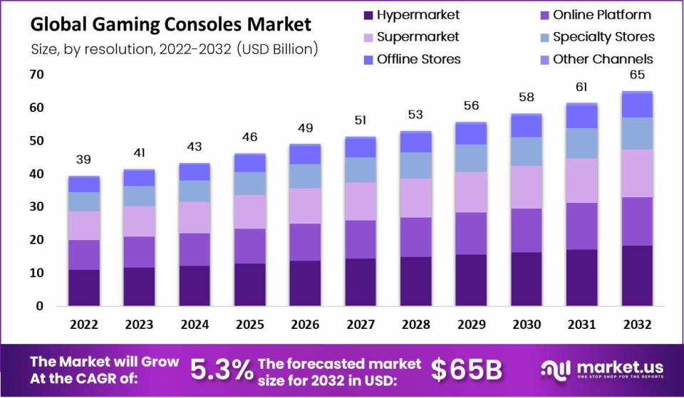 Global Gaming Consoles Market