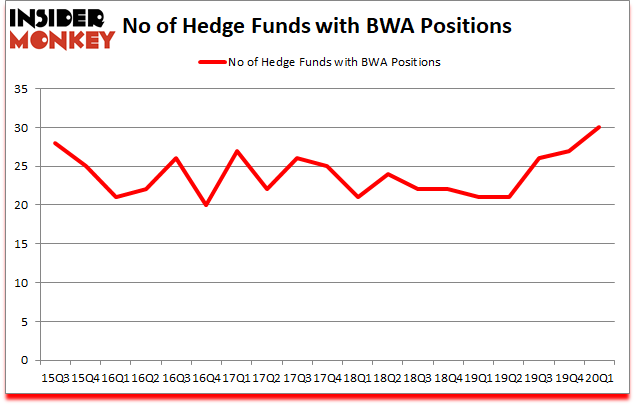 Is BWA A Good Stock To Buy?