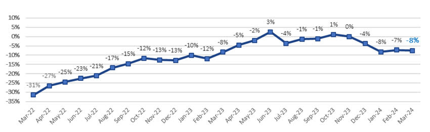 2-Year Passenger Traffic Monthly Performance (vs. 2019) (Graphic: Business Wire)