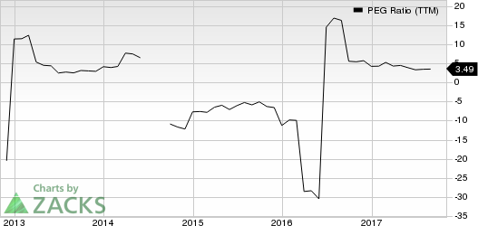 Louisiana-Pacific Corporation PEG Ratio (TTM)