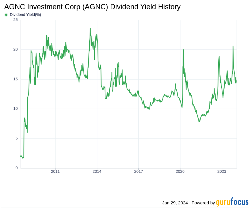 AGNC Investment Corp's Dividend Analysis