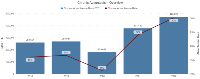 Data from the Ohio Department of Education shows that chronic absenteeism has more than doubled, compared to pre-pandemic rates. (Ohio Department of Education)