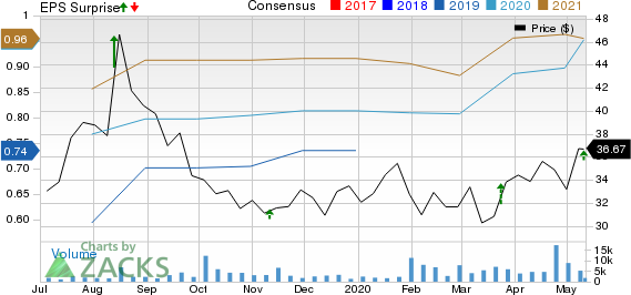 Grocery Outlet Holding Corp Price, Consensus and EPS Surprise