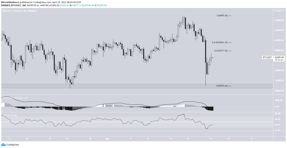 Bitcoin Preis 2-Stunden.Chart 19.04,2019