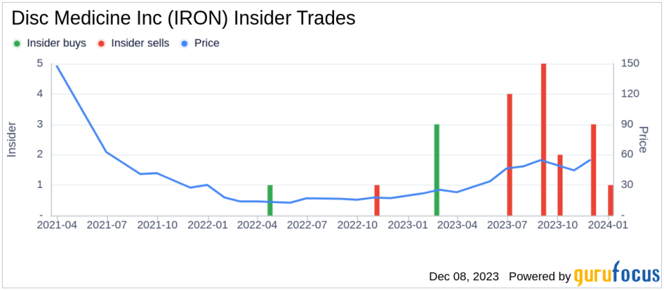 Insider Sell Alert: CFO Joanne Bryce Sells 2,541 Shares of Disc Medicine Inc (IRON)