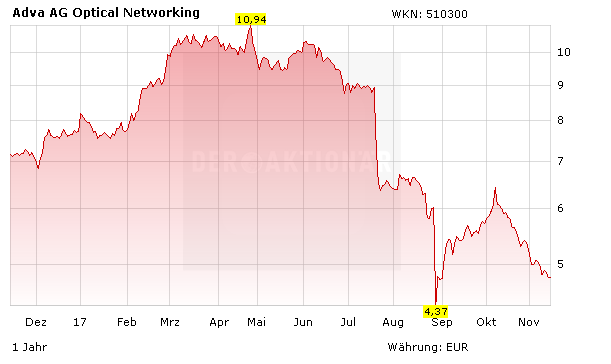 ADVA Optical: Harte Zeiten, aber …