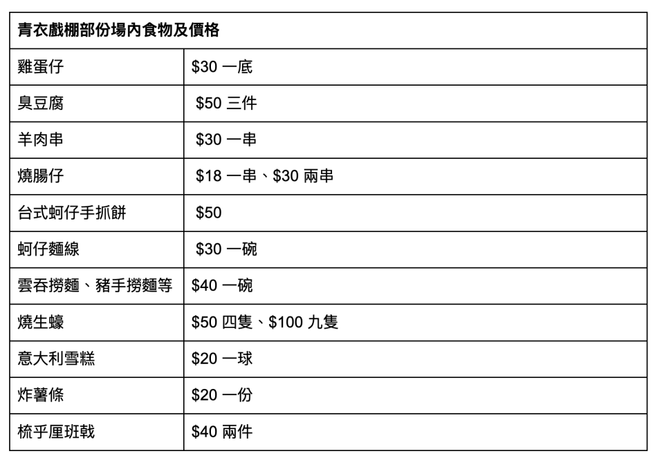 青衣戲棚部份場內食物及價格