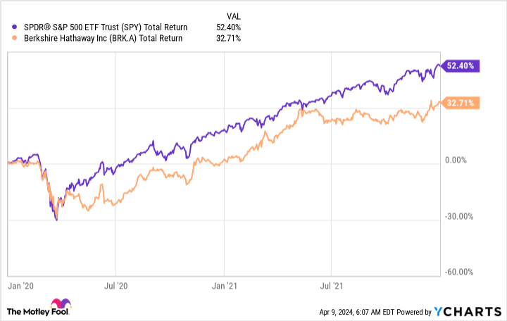 SPY Total Return Level Chart