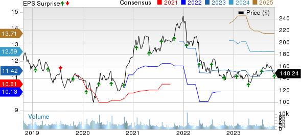 F5, Inc. Price, Consensus and EPS Surprise