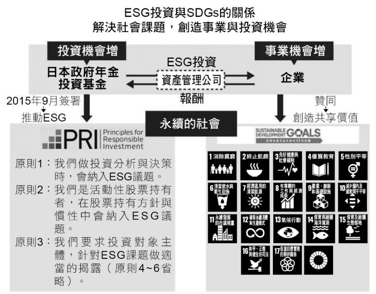 &#x005716;4-4 &#x0065e5;&#x00672c;&#x00653f;&#x005e9c;&#x005e74;&#x0091d1;&#x006295;&#x008cc7;&#x0057fa;&#x0091d1;&#x007684;ESG&#x006295;&#x008cc7;&#x008207;SDGs&#x007684;&#x0095dc;&#x004fc2; (&#x004f86;&#x006e90;&#x00ff1a;&#x00300a;2030&#x006c38;&#x007e8c;&#x004f01;&#x00696d;&#x009769;&#x00547d;&#x00300b;)
