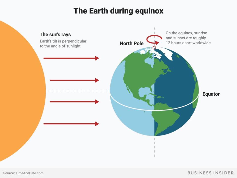 spring equinox sunlight earth axis tilt bi chart