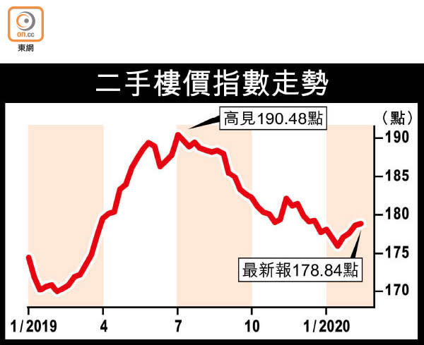 二手樓價指數走勢