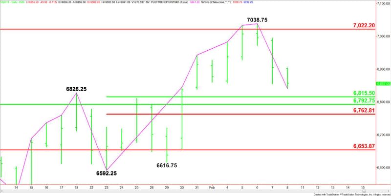 Daily March E-mini NASDAQ-100 Index