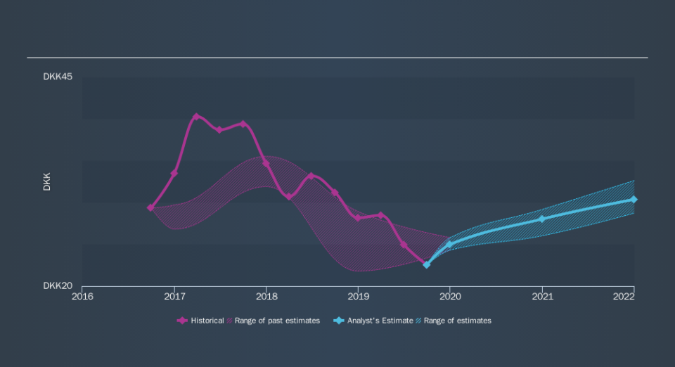 CPSE:JYSK Past and Future Earnings, November 4th 2019