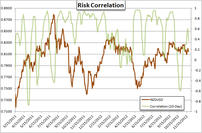 Forex_Strategy_AUDUSD_Divergence_from_Risk_Temporary_body_Picture_14.png, Forex Strategy: AUD/USD Divergence from Risk Temporary