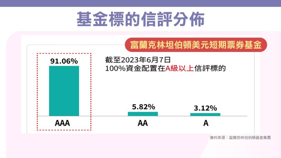 資料來源：富蘭克林坦伯頓基金集團