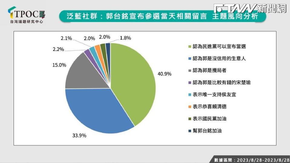 在郭台銘宣布參選當日，分析臉書泛藍社群真正幫郭加油的聲量，結果發現僅佔1.8％。