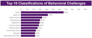 Figure 1. Results of Qualitative Caregiver Reported Behavioral Survey