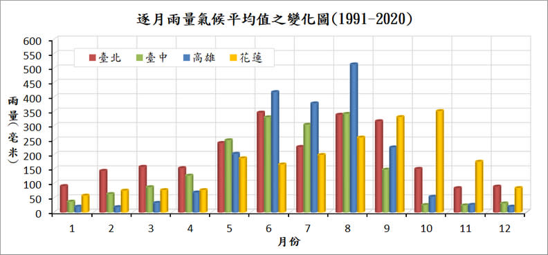台灣的雨量主要都集中於梅雨季和颱風季。中央氣象局