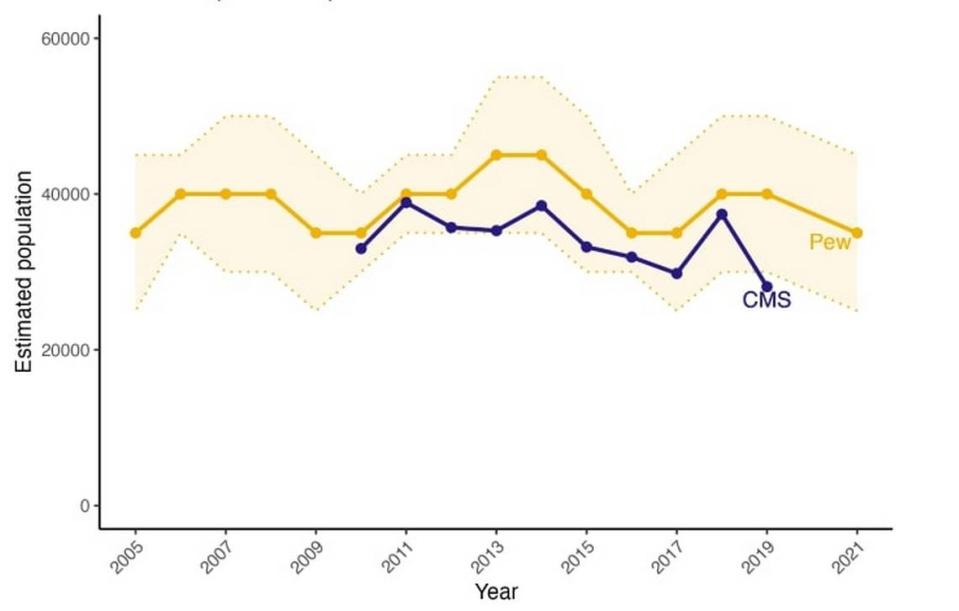 This graph shows the estimated population of those without permanent legal status in Idaho with the top line showing estimates from the Pew Research Center and bottom line from the Center for Migration Studies, both non-partisan think-tanks. The shaded area shows Pew’s 90% confidence intervals.