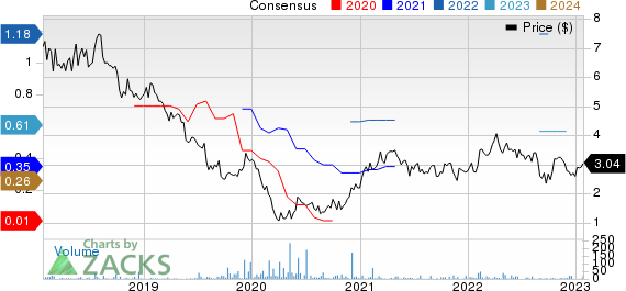 Sappi Ltd. Price and Consensus