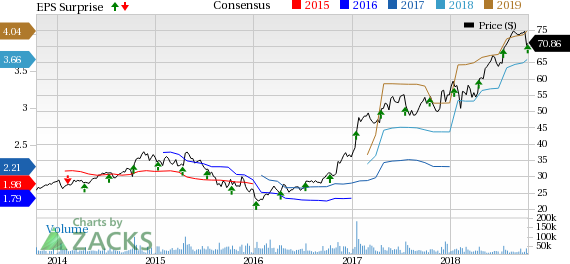 Lower costs aid CSX Corporation's (CSX) third quarter 2018 results. Improvement in operating ratio is a huge positive.