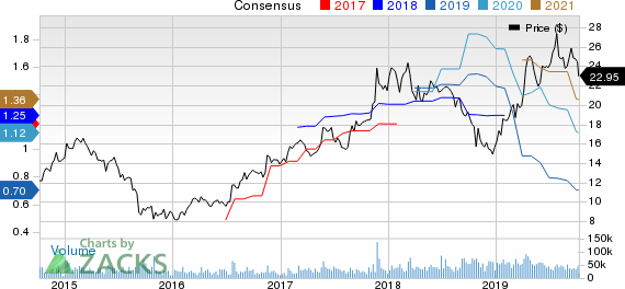 Marvell Technology Group Ltd. Price and Consensus