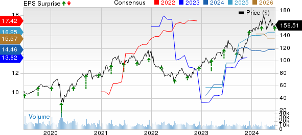 Lennar Corporation Price, Consensus and EPS Surprise