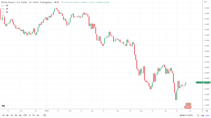 GBPUSD 270622 Daily Chart