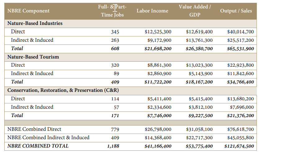 A table breaking down the components of Santa Cruz County's nature-based Restorative Economy (NBRE).