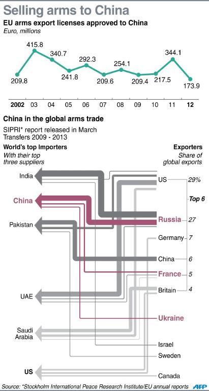 Graphic charting EU arms export licenses approved to Beijing, plus China's position in the global arms trade