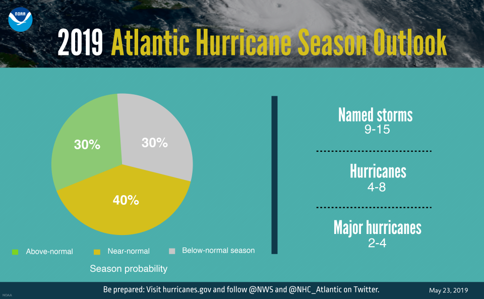 The 2019 hurricane season is expected to be "near normal," with two to four major hurricanes predicted.