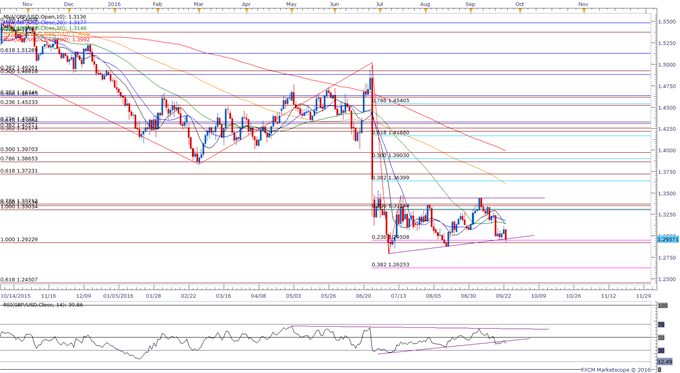 GBP/USD to Face Fresh Monthly Lows on Hawkish Fed Rhetoric