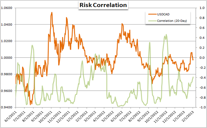 EURUSD_and_Yen_Crosses_Mislead_Measure_of_Risk_Trends_body_Picture_2.png, Forex Strategy: EUR/USD and Yen Crosses Mislead Measure of Risk Trends