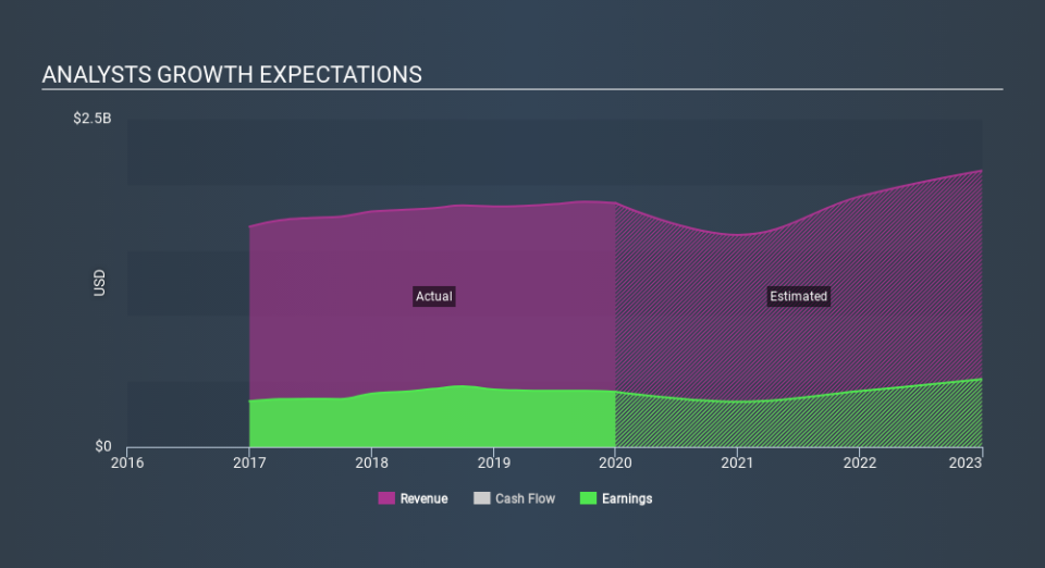 NasdaqGS:GNTX Past and Future Earnings April 24th 2020