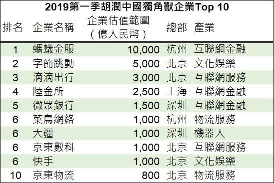 資料來源:胡潤研究院，鉅亨網製表