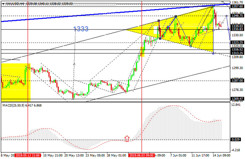 XAUUSD H4 Chart