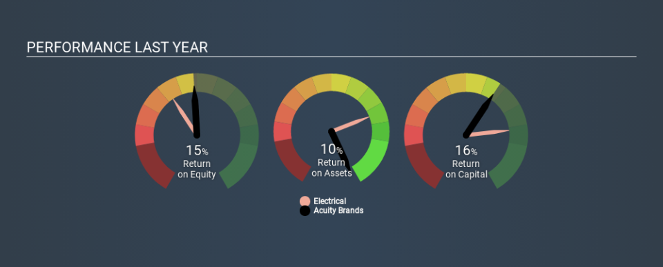 NYSE:AYI Past Revenue and Net Income, February 24th 2020