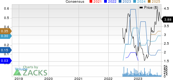 Inter & Co. Inc. Price and Consensus