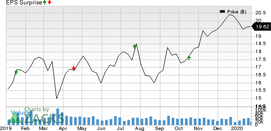 KeyCorp Price and EPS Surprise