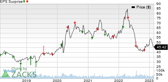 Newmont Corporation Price and EPS Surprise