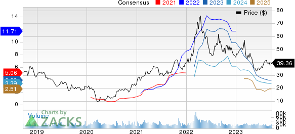 The Mosaic Company Price and Consensus