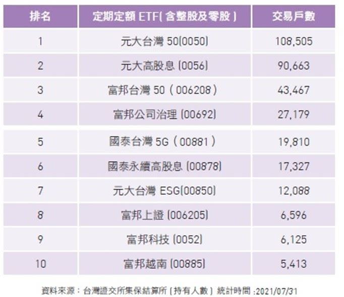 台灣十大定期定額ETF 排行榜。（圖／時報出版提供）