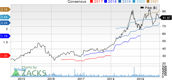 Fortinet, Inc. Price and Consensus