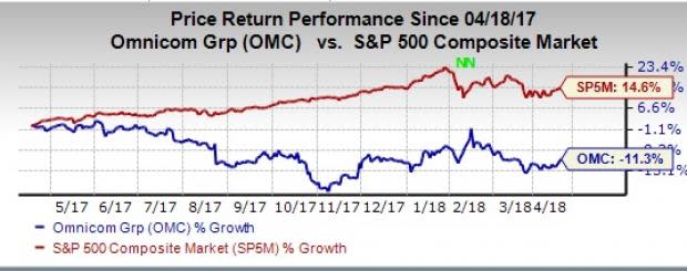 Omnicom's (OMC) first-quarter 2018 results benefit from improved organic growth, positive currency impacts and lower U.S tax rates.