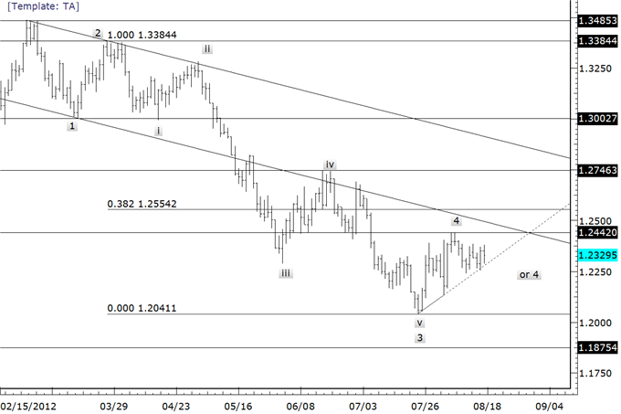 Australian_Dollar_Leads_Risk_Assets_Lower_Sound_Familiar_body_eurusd.png, Australian Dollar Leads Risk Assets Lower…Sound Familiar?