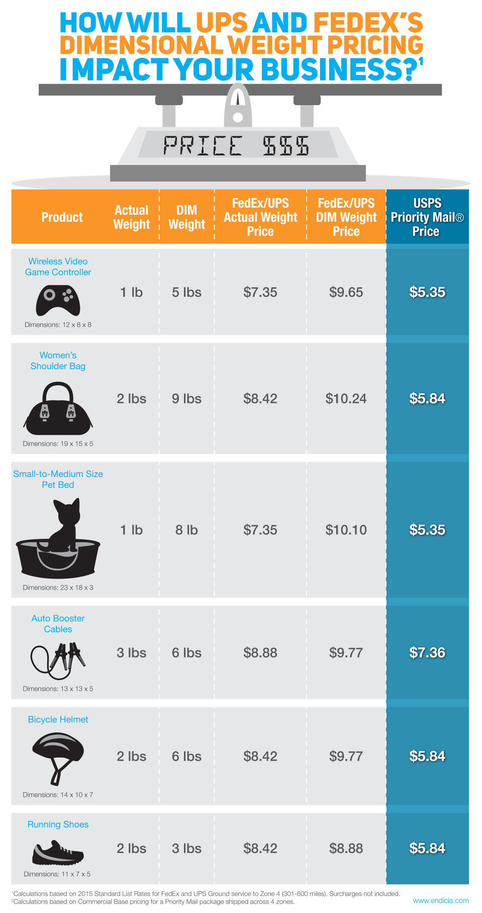 Will Dimensional Weight Pricing Impact Your Business? Use this Shipping Rates Comparison Chart to Find Out! [Infograhpic] image FedEx vs. UPS vs. USPS shipping rates comparison chart dimensional weight pricing
