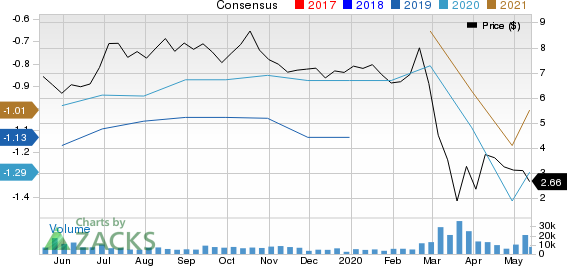 Brookdale Senior Living Inc Price and Consensus