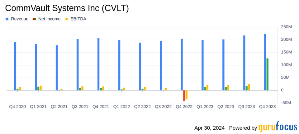 CommVault Systems Inc (CVLT) Fiscal 2024 Earnings Overview: Outperforms Revenue Estimates, Aligns with EPS Projections