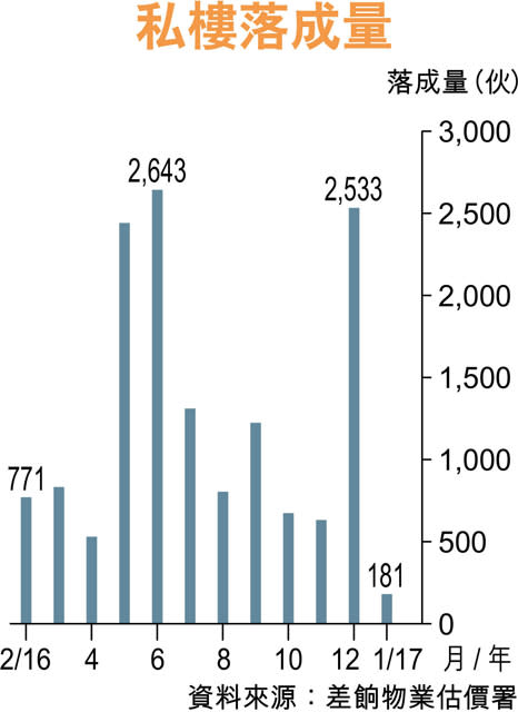 1月181伙私樓落成 近兩年低